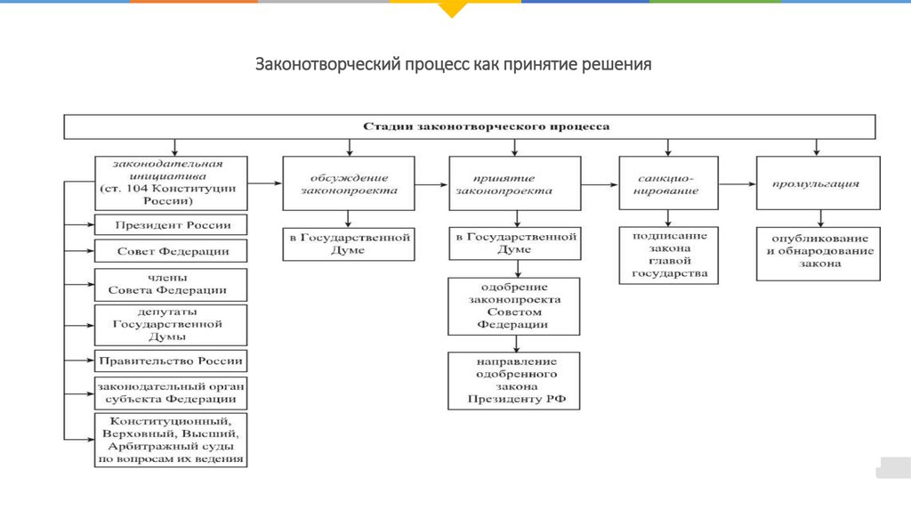 Законодательный процесс в рф схема