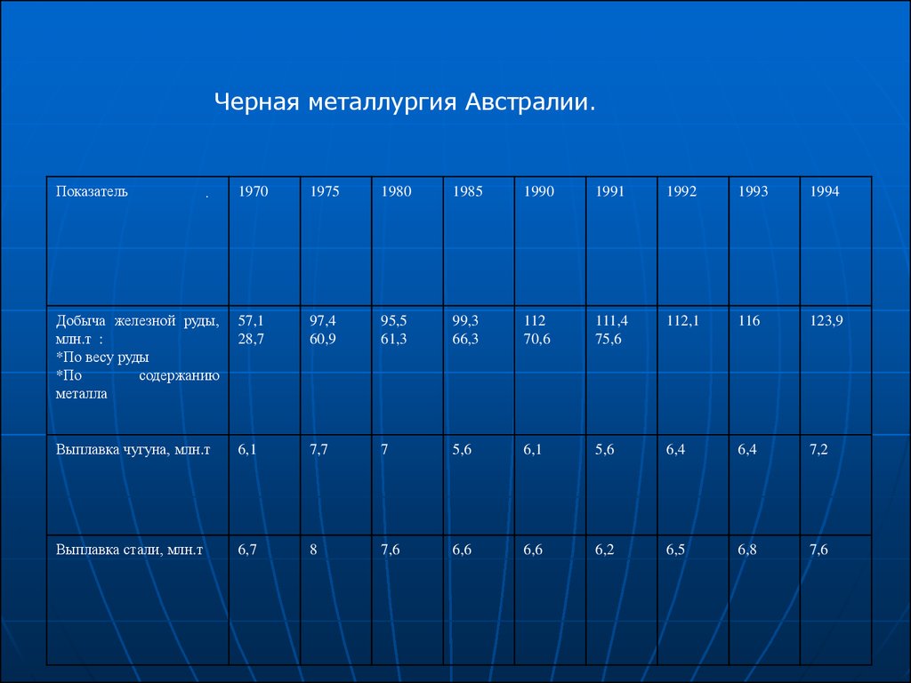 Презентация на тему австралия 11 класс по географии