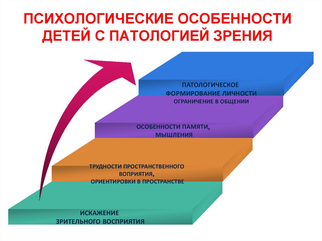 Развитие личности спб. Патологическое развитие личности. Формирование личности. Варианты патологического развития личности. Психологические особенности детей с ОВЗ.