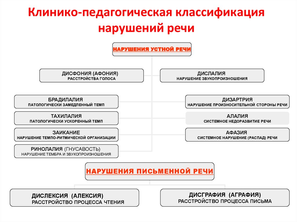 Современные классификации речевых нарушений схема