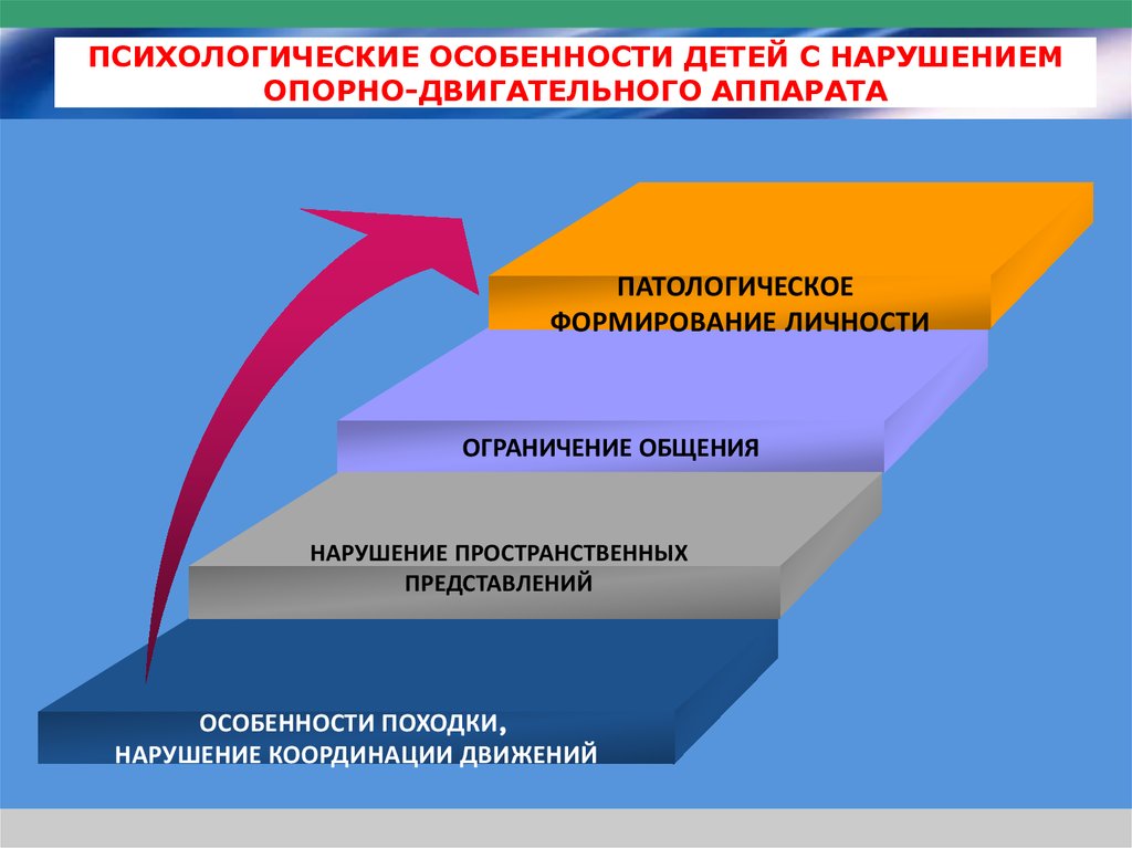 Нарушение направления. Психолого-педагогическую характеристика детей с нарушениями Ода. Особенности детей с нарушением опорно-двигательного аппарата. Дети с нарушением опорно-двигательного аппарата характеристика. Дети с нарушением Ода характеристика.