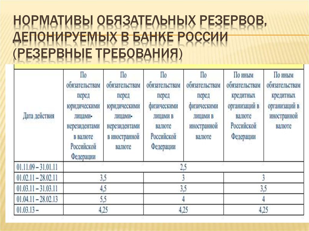 нормативы обязательных резервов, депонируемых в Банке России (резервные требования)