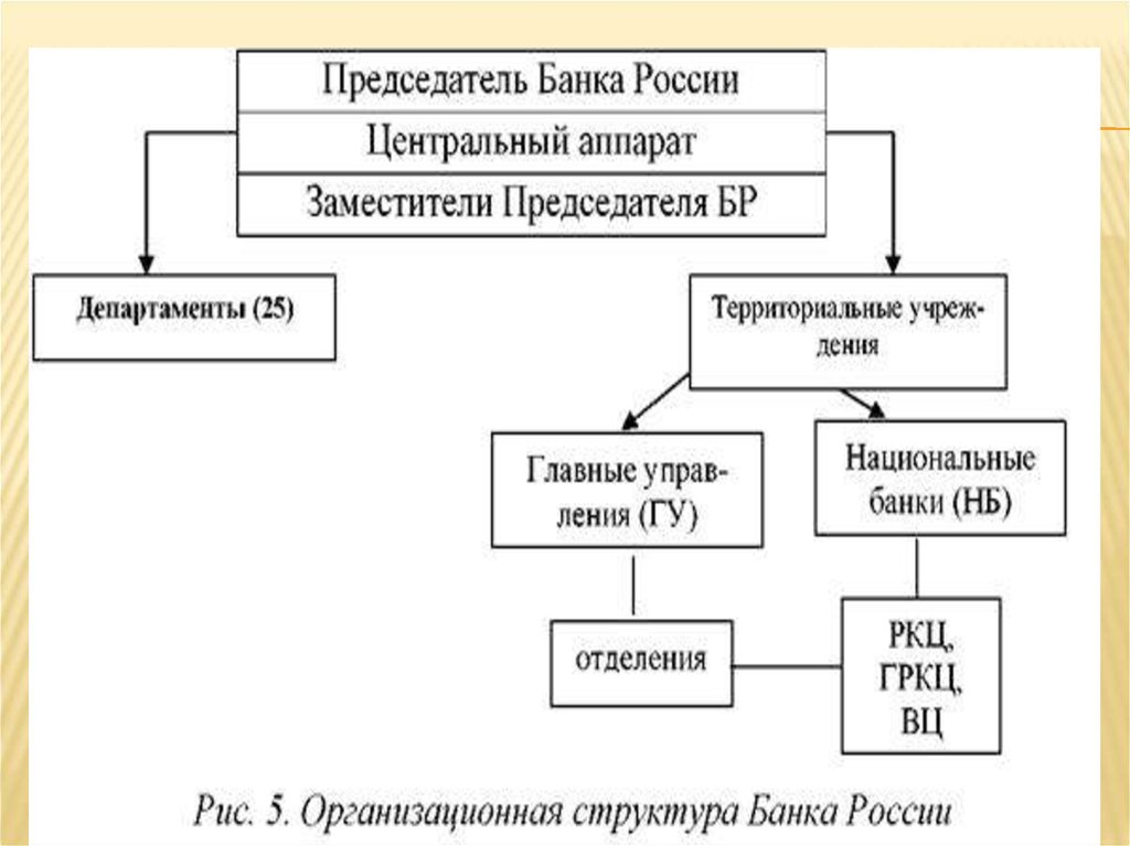 Роль цб рф. Центральный банк и его роль. Структура банковской системы России. Роль центрального банка в банковской системе. Банковская система схема.