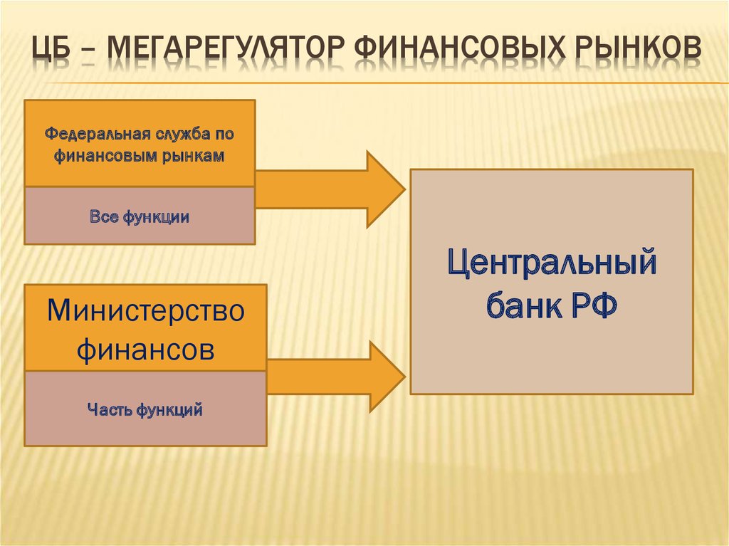 Российское финансовое регулирование. ЦБ РФ мегарегулятор финансового рынка. Банк России мегарегулятор финансового рынка. Центральный банк России мегарегулятор. Регуляторы финансового рынка.