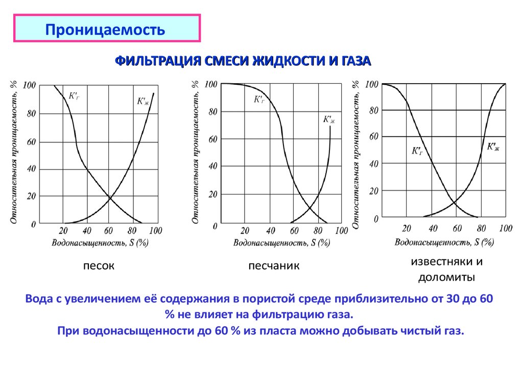 Смеси жидкостей и газов. Проницаемость. Фильтрация газа в пористой среде. Физика пласта проницаемость. Относительная фазовая проницаемость по газу.