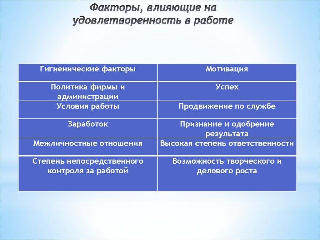 Факторы мотивации работника. Факторы влияющие на удовлетворенность работой. Факторы влияющие на работу. Факторы влияющие на работу персонала. Факторы, которые влияют на удовлетворенность работой.