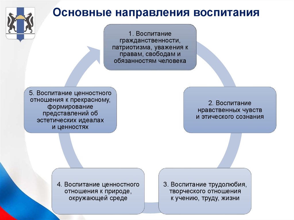 Основы содержания воспитания