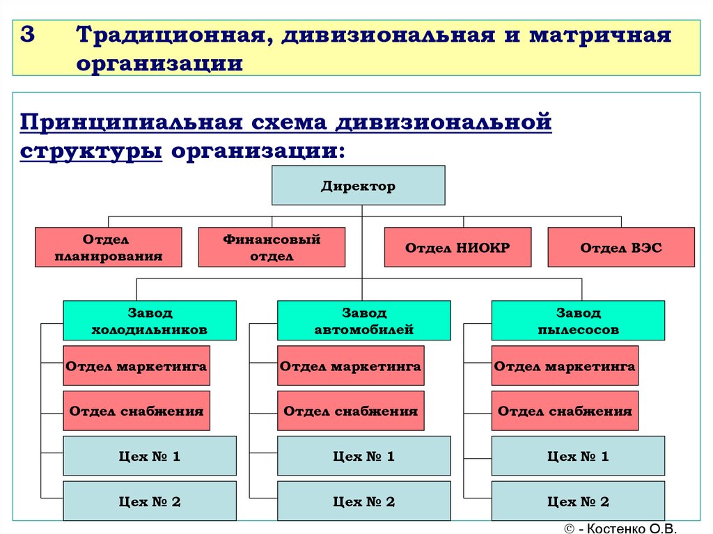 Традиционная структура. Матричная и дивизиональная организационная структура. Схема управления дивизионная матричная. Дивизиональная и матричная организационная структура управления. Типа организационных структур матричная и дивизиональная.