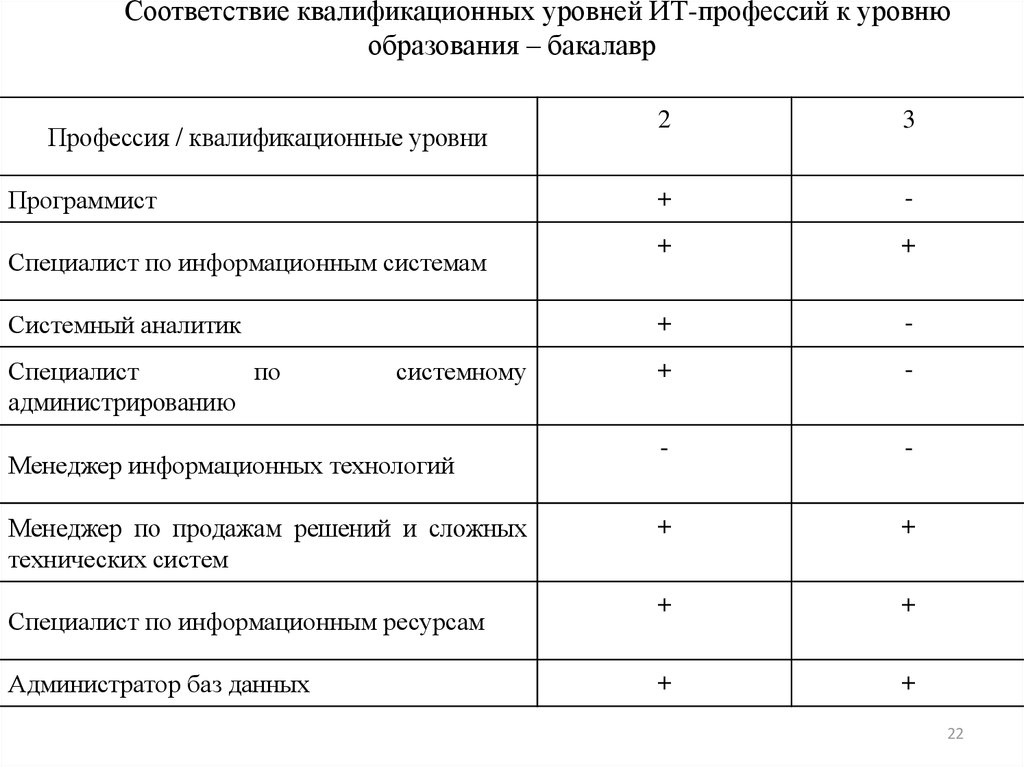 Квалификационные уровни. Квалификационный уровень образования. Уровни квалификации программистов. Администратор квалификационный уровень. Квалификационные уровни бакалавр.