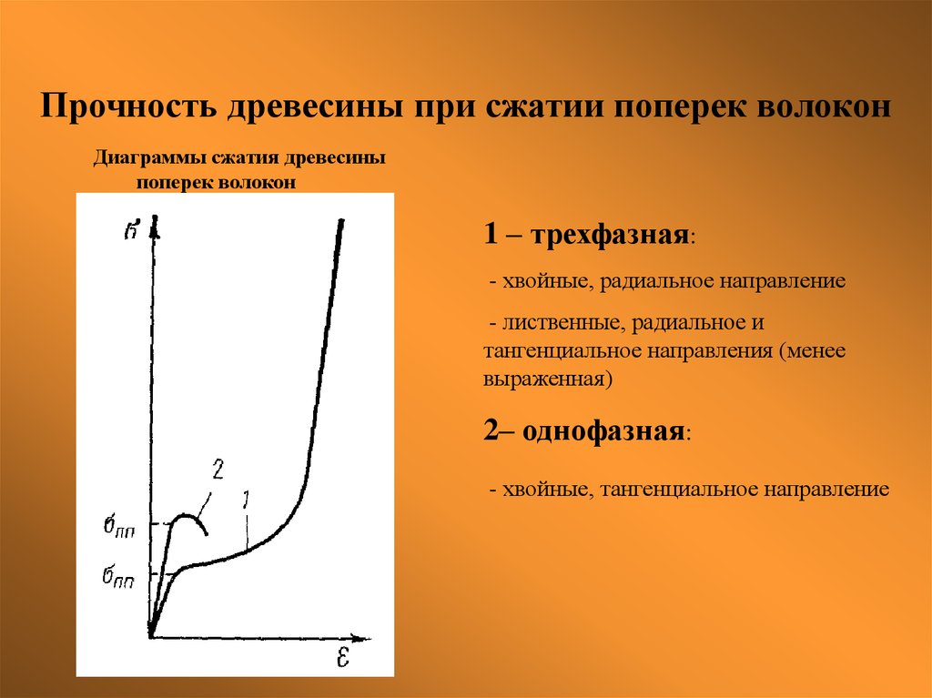 Прочность волокон древесины. Диаграмма сжатия древесины поперек волокон. Предел прочности древесины при сжатии вдоль волокон. Диаграмма сжатия древесины вдоль волокон. Прочность древесины на сжатие вдоль волокон.