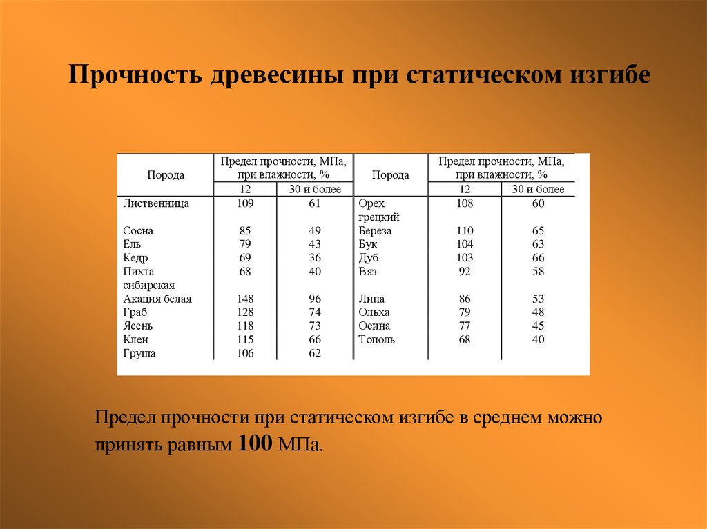 Предел прочности мпа. Таблица прочности материалов на изгиб. Прочность древесины при сжатии вдоль волокон. Предел прочности древесины при сжатии. Предел прочности древесины при сжатии вдоль волокон.