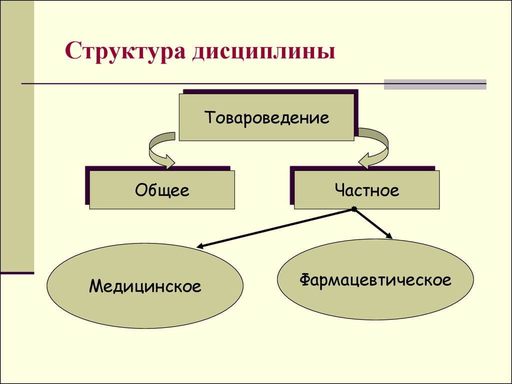 Структура дисциплины. Структура товароведения. Основы товароведения. Товароведение схема.