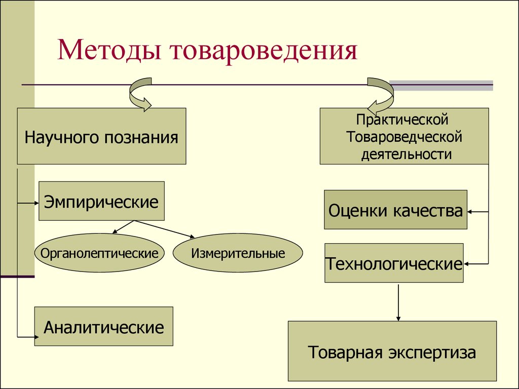 Перечислен способом. К технологическим методам товароведения относятся:. Схема классификации методов товароведения. Методы применяемые в товароведении. Методы научного познания в товароведении.