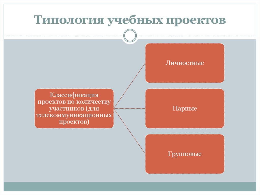 Телекоммуникационный проект это