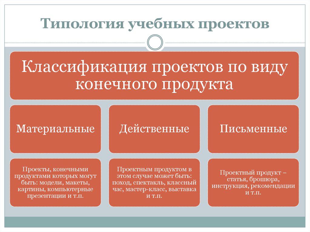 Конечный проект. Классификация проектов по виду конечного продукта. Типология учебных проектов. Типология форм проектов по учебной цели.. Формы проектных продуктов материальные.