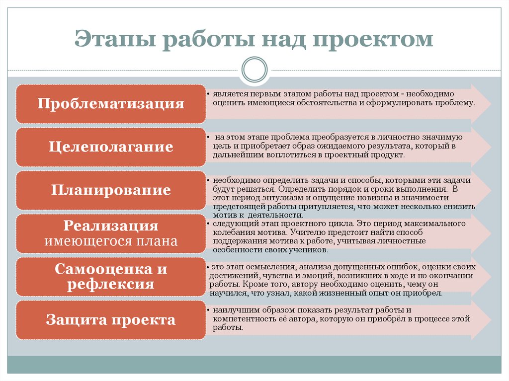 Процесс работы над. Последовательность действий при работе над проектом. Последовательность этапов работы над проектом. Порядок работы над проектом в школе. Последовательность этапов работы над проектом в школе.