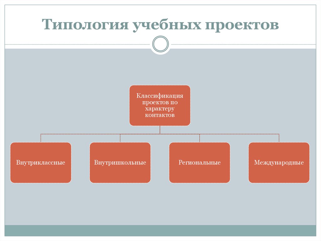 Типология форм проектов по учебной цели