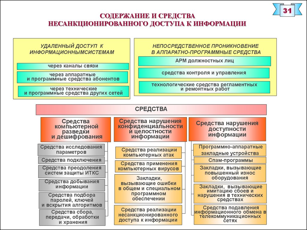 Средства соединения. Структура военной науки. Угрозы несанкционированного доступа к информации. Попытка преодоления защиты системы. Способы и средства защиты информации от компьютерной разведки.