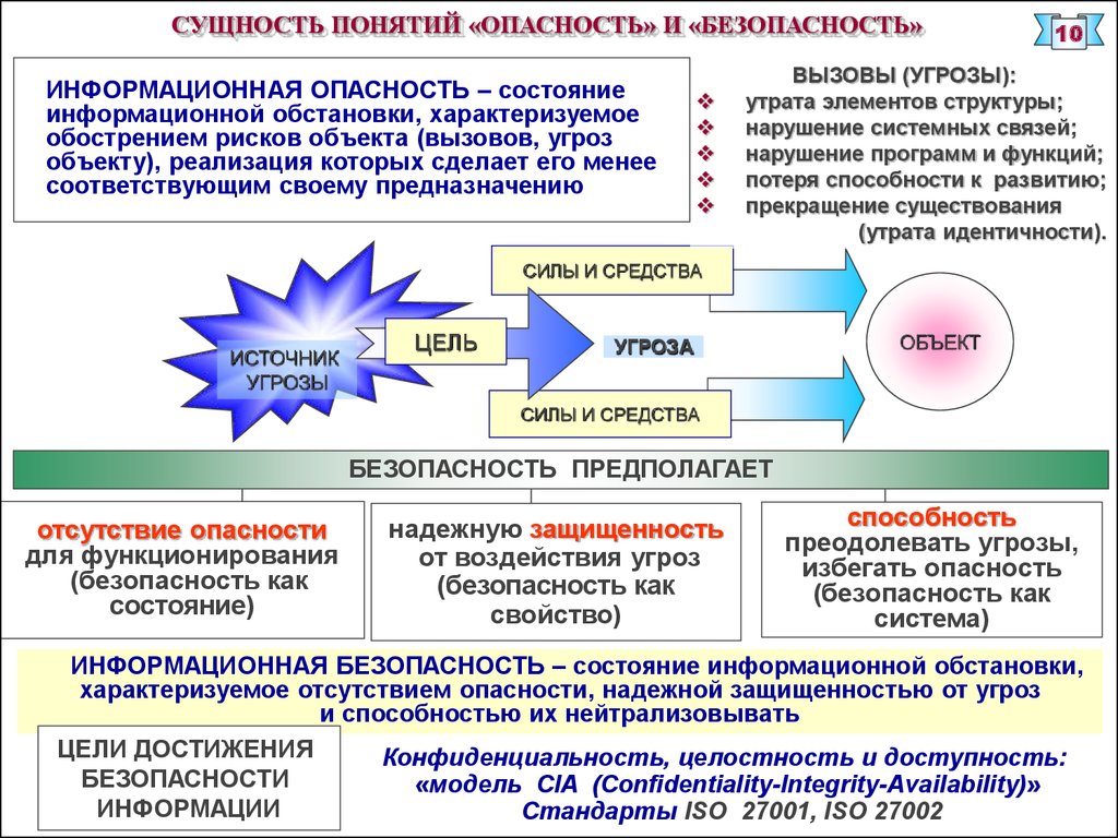 Функционирование безопасности. Сущность понятий опасность и безопасность. Понятие и сущность информационной безопасности. Опасность вызов угроза риск безопасности. Сущность понятия угроза.