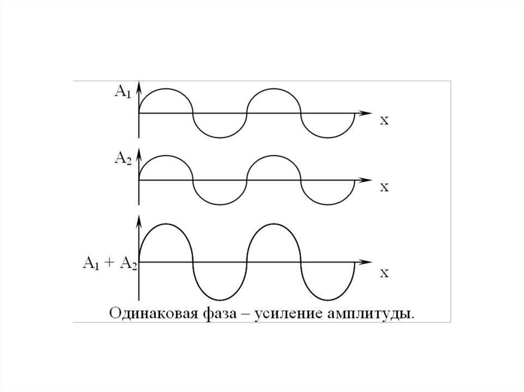 Одинаковая фаза. Одинаковые фазы колебаний. Разность фаз волн рисунок. Одинаковая фаза волны. Фаза волны на рисунке.