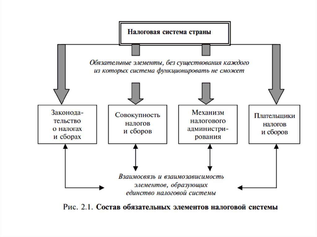 Бюджетно налоговая система презентация