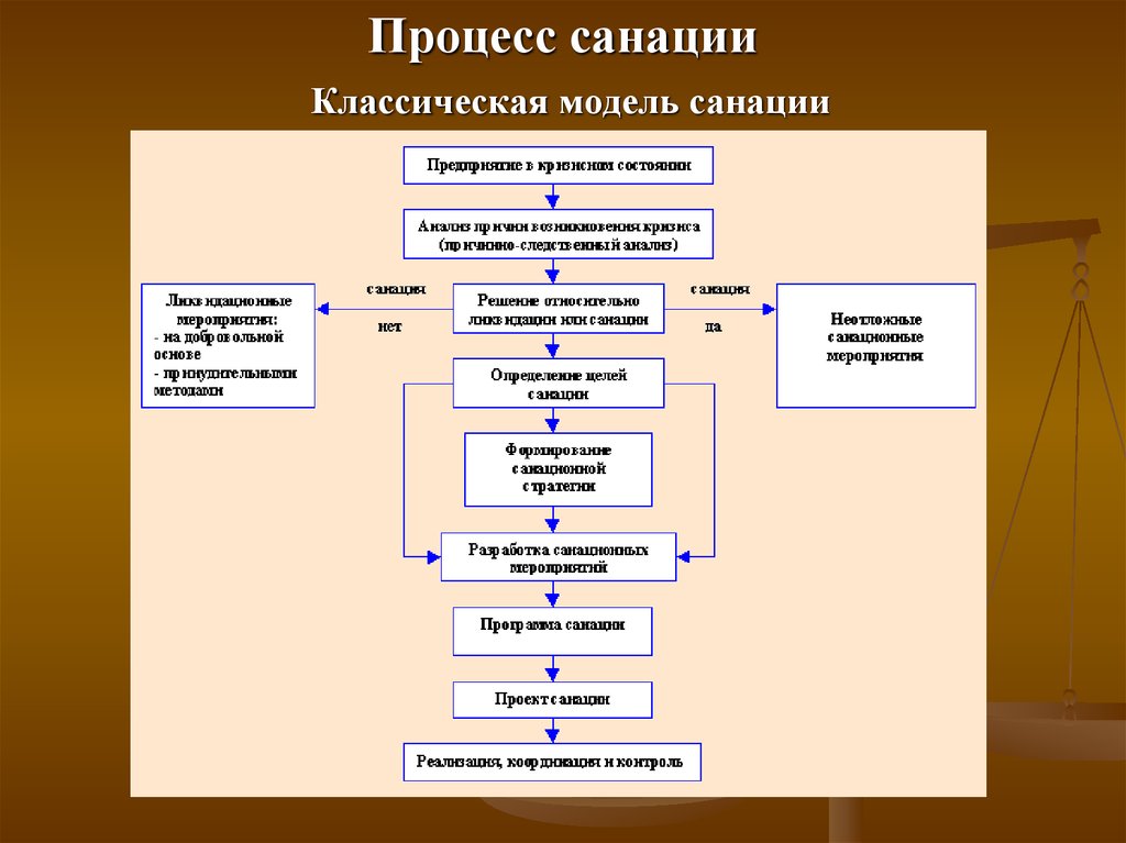 Применение санации