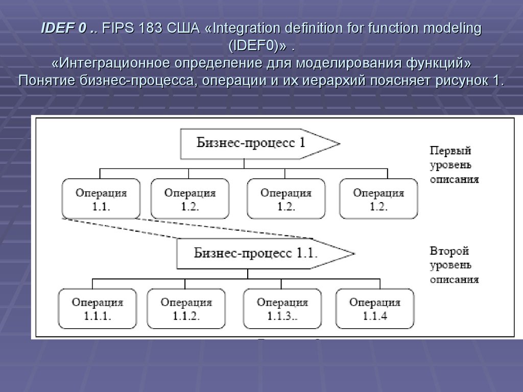 Уровень операций. Idef0 (FIPS 183),. Моделирование понятие и функции. Интеграционная модель в программировании. Пояснить связь понятий «операция» и «бизнес-процесс».