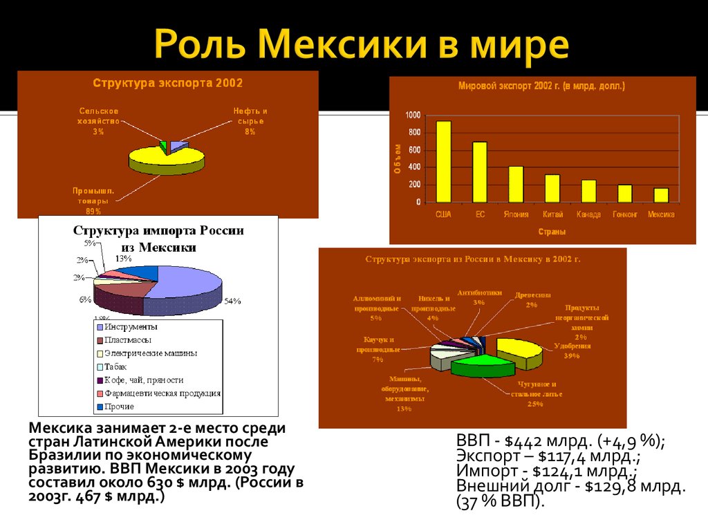 Диаграмма мексики