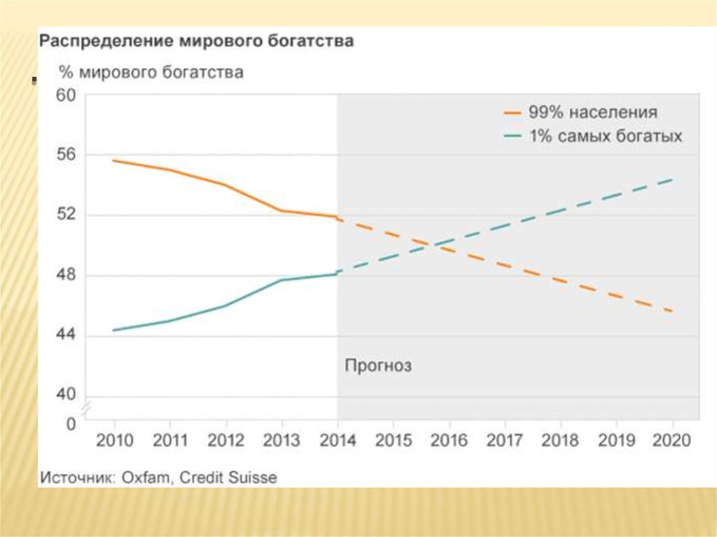 Разрыв доходов между богатыми и бедными. Распределение доходов в мире. Распределение богатства в мире. График мирового богатства.