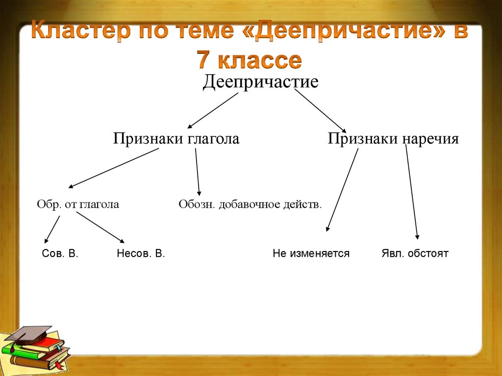 Признаки глагола и наречия. Кластер по деепричастию. Кластер деепричастие. Кластер деепричастие 7 класс. Кластер по теме деепричастие 7 класс.