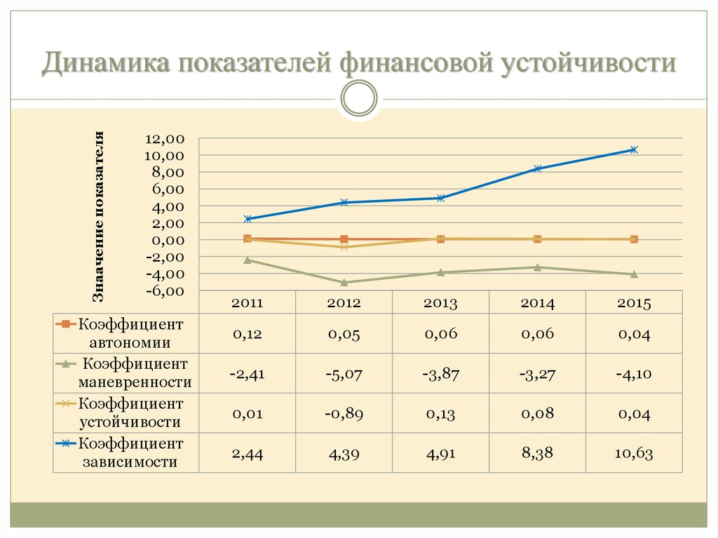 1 динамику показателей