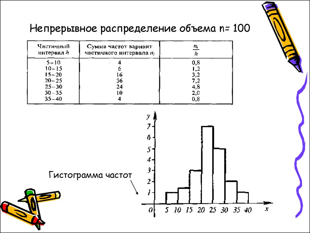 Как построить гистограмму частот