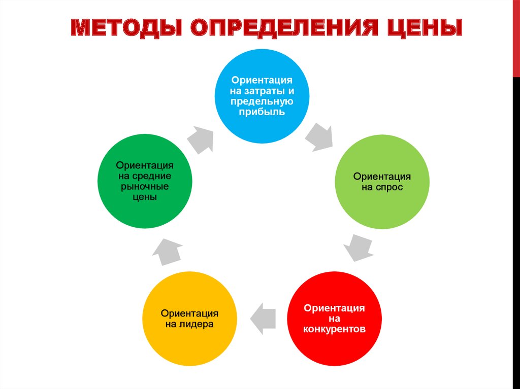 Точные методы. Методы установления цен. Методы определения цены. Методы определения стоимости услуг. Методы определения цены на продукцию.