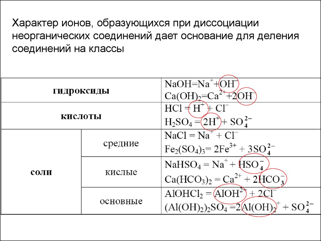 При диссоциации образуется