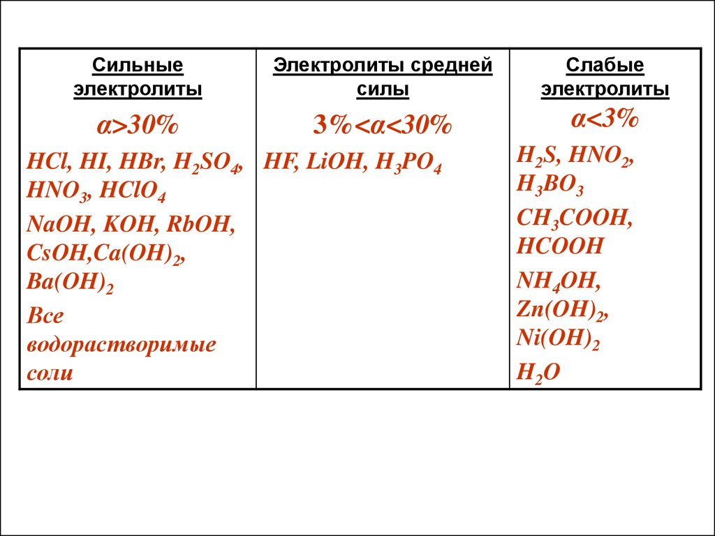 Сильные и слабые соли. Слабые электролиты соли. Hmno4 это сильная кислота. Наиболее слабым электролитом является: NAOH LIOH CSOH.