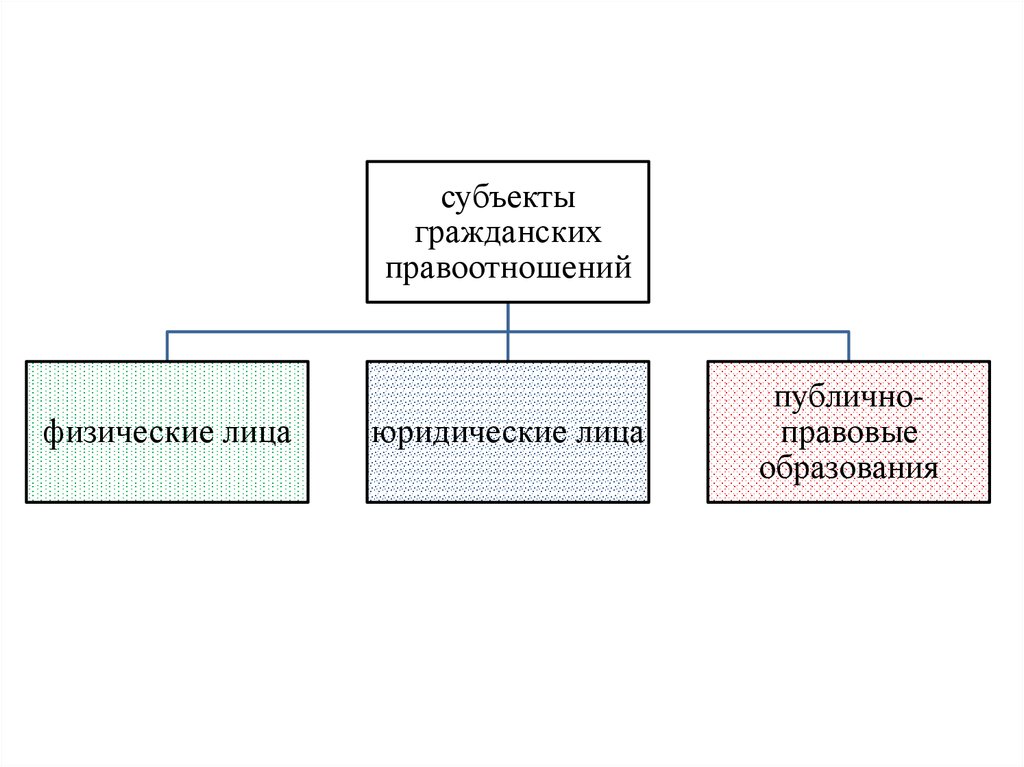 Юридические лица правоотношений. Юридические лица как субъекты гражданских правоотношений схема.