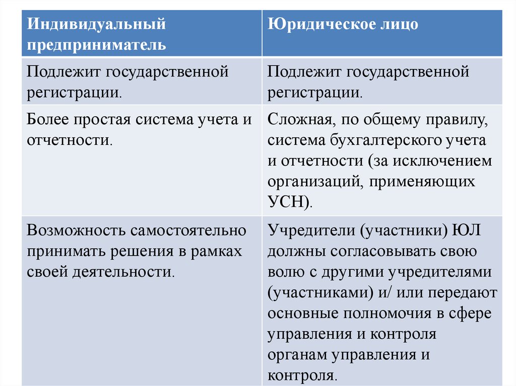 Чем отличается индивидуальный. Отличие ИП от юридического лица. Отличия юридического лица от предпринимателя. Участие юридического лица в гражданском обороте. Отличие юр лица от ИП.