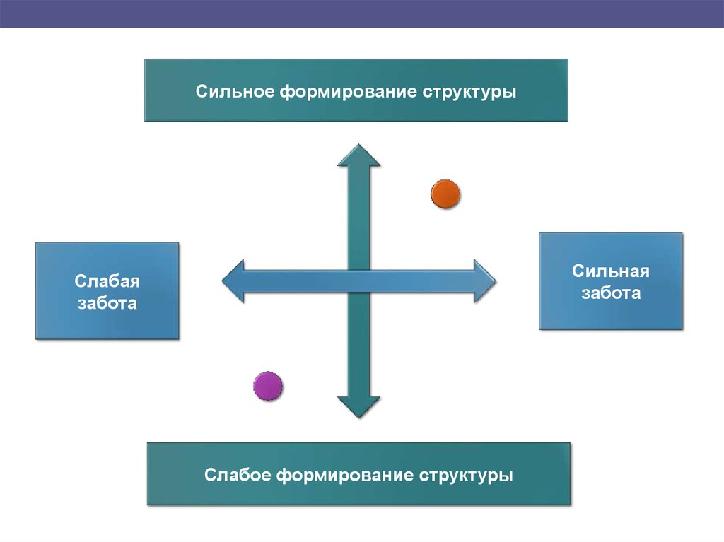 Структура формирования. Сильная и слабая иерархия. Сильная и слабая иерархия программы. Сильная и слабая иерархия Информатика.