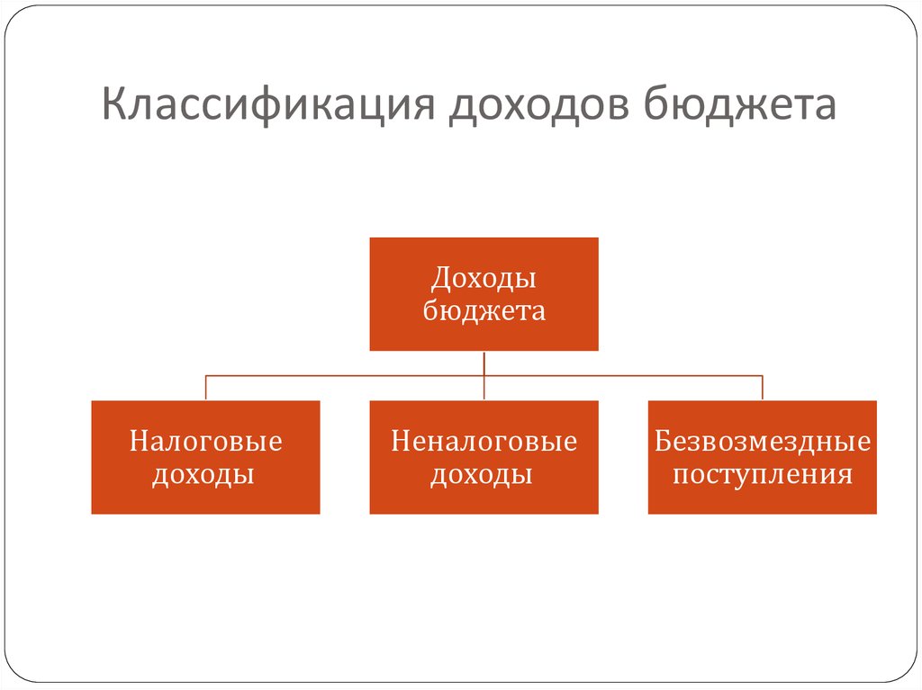 К группе доходов относятся