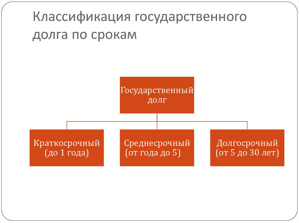 Период долга. Государственный долг по срокам. Классификация государственных долгов. Классификация госдолга. Классификация гос долга.