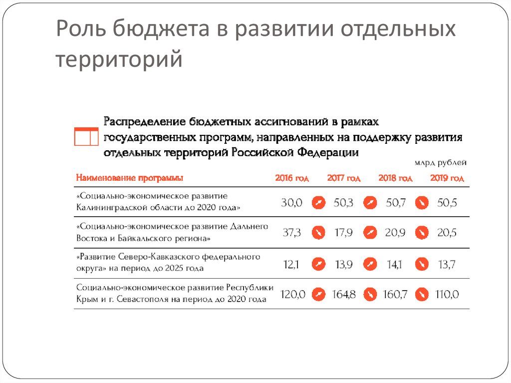 Роль бюджета. Бюджетные правила РФ.