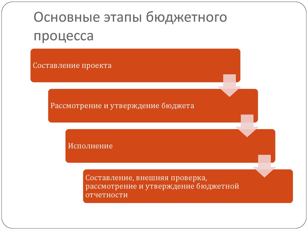 Составление и исполнение бюджета. Этапы бюджетного процесса. Основные этапы бюджетного процесса. Стадии утверждения бюджета. Этапы рассмотрения бюджета.