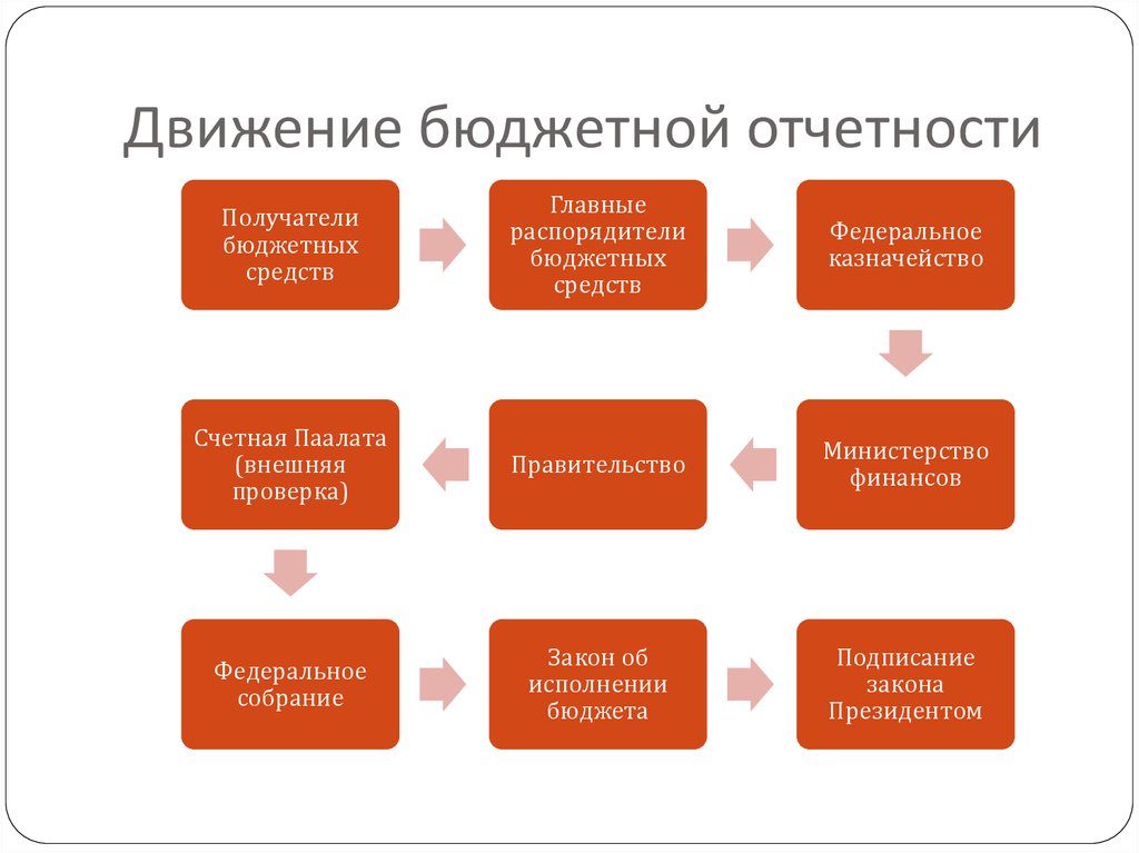 Мониторинг бюджетной отчетности