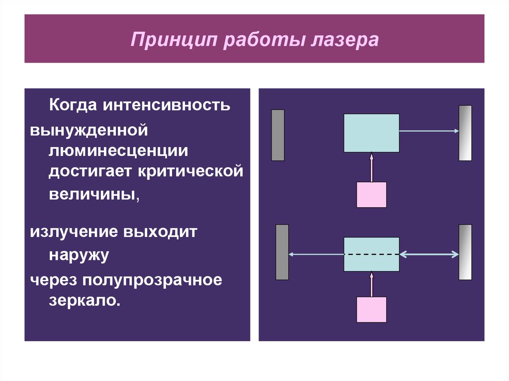 Принцип лазера