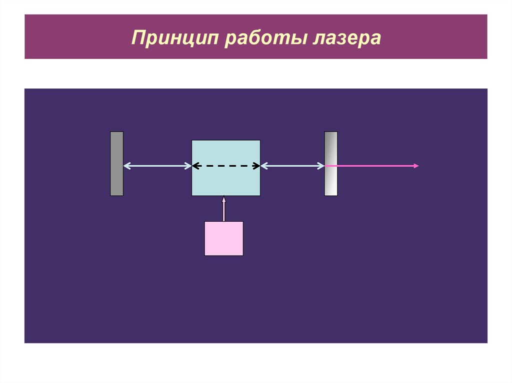 Принцип работы лазера. 4. Принцип работы лазера. Лазер принцип работы лазера. Принцип работы лазера биофизика.