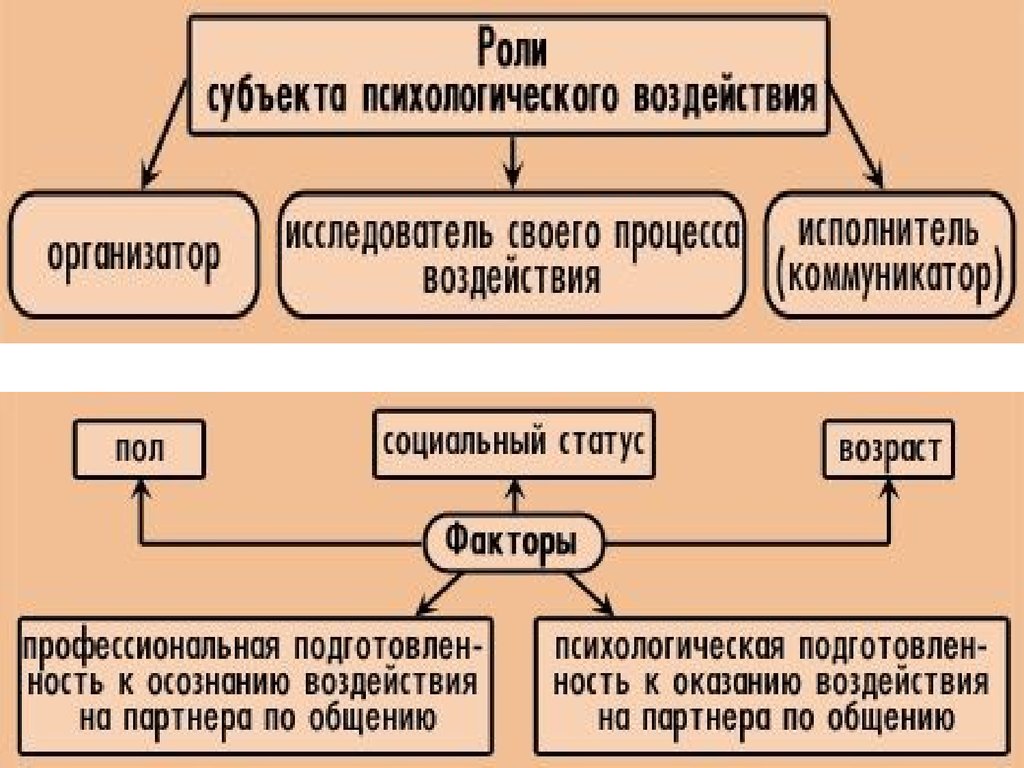  Субъект психологического воздействия. Субъект социальной психологии. Психология субъекта управления. Субъектная характеристика группы психология.