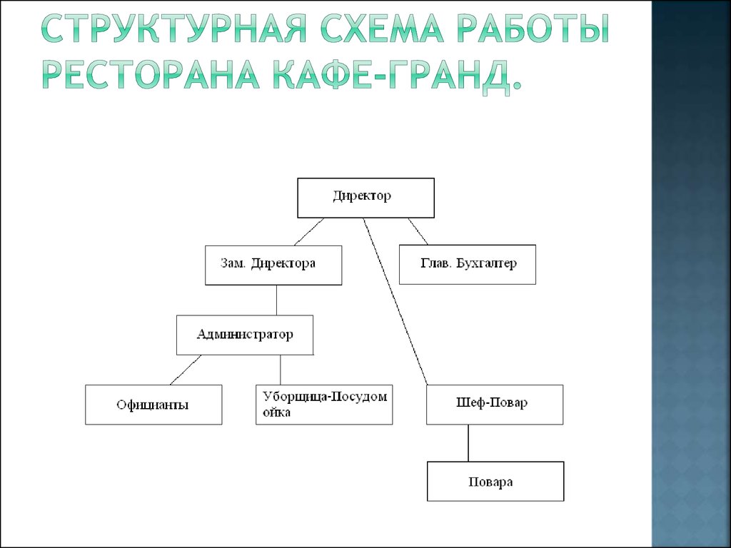 Схема организационная структура кафе схема