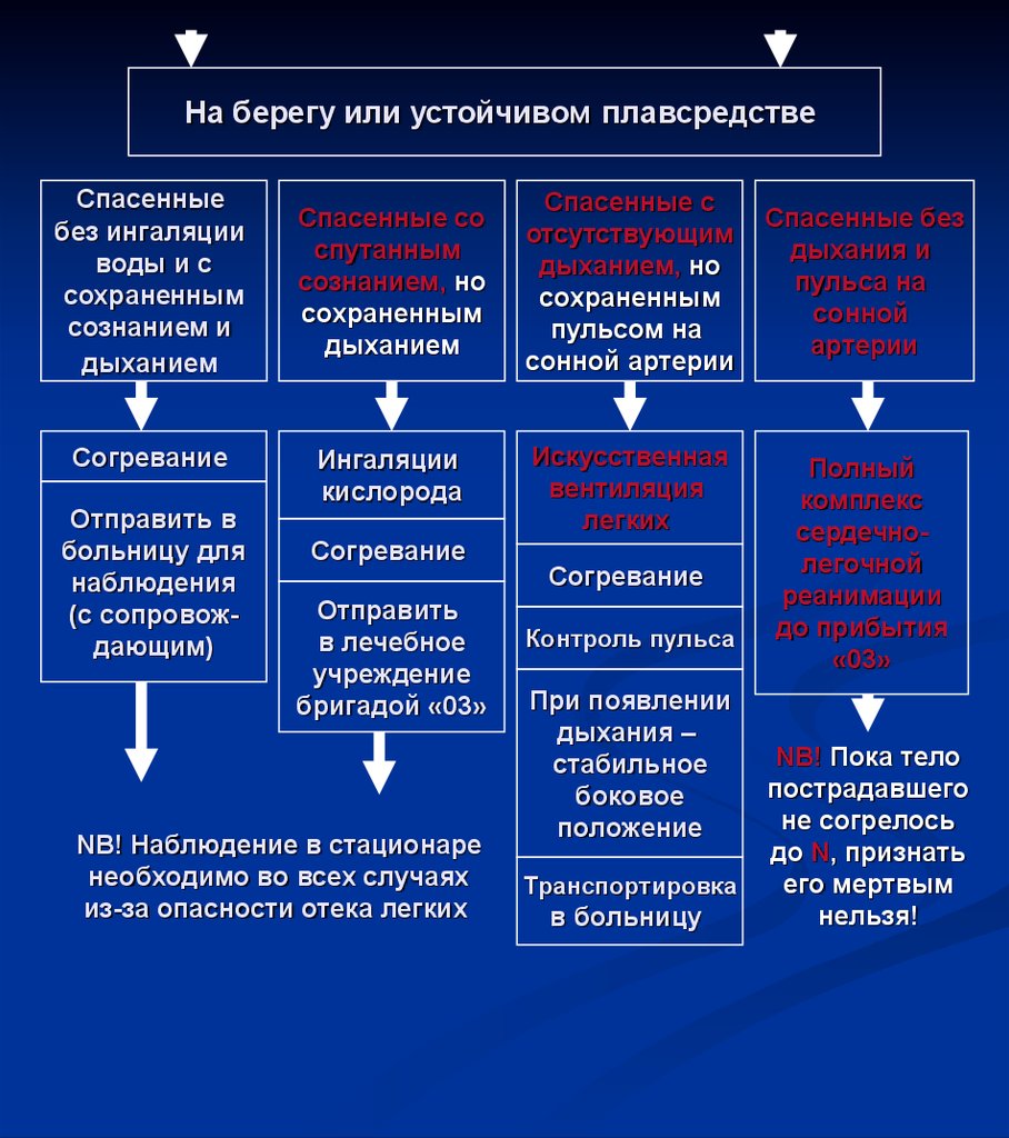 Схема действий в случае истинного утопления