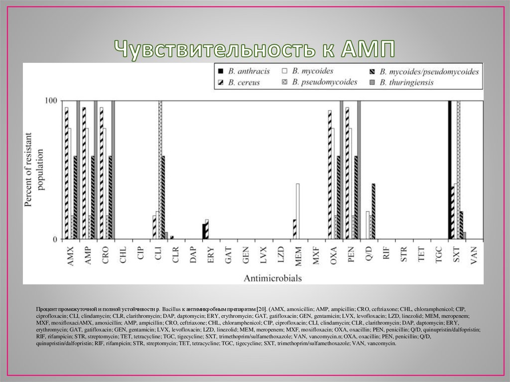 Чувствительность к АМП