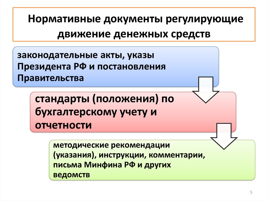 Нормативное регулирование документов. Нормативное регулирование учета денежных средств. Нормативные документы, регулирующие движение денежных средств. Нормативное регулирование документы.